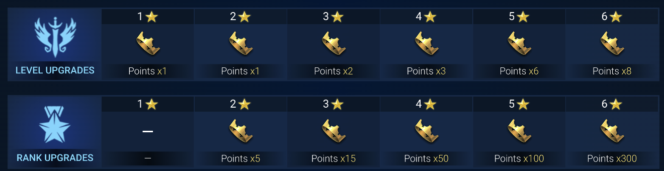 Champion Training event scoring: level upgrades give 1, 1, 2, 3, 6 and 8 points per level for 1-6 star champions; rank upgrades give 5, 15, 50, 100 and 300 points.